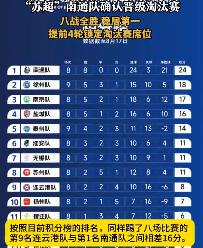 南通队提前4轮锁定淘汰赛席位，南通队目前还没输过球在8月17日南通队5：0战