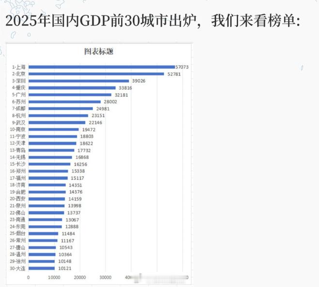 2025全国GDP前30城市，深圳3.9万亿排第三，北京上海都是超过5万亿。用最