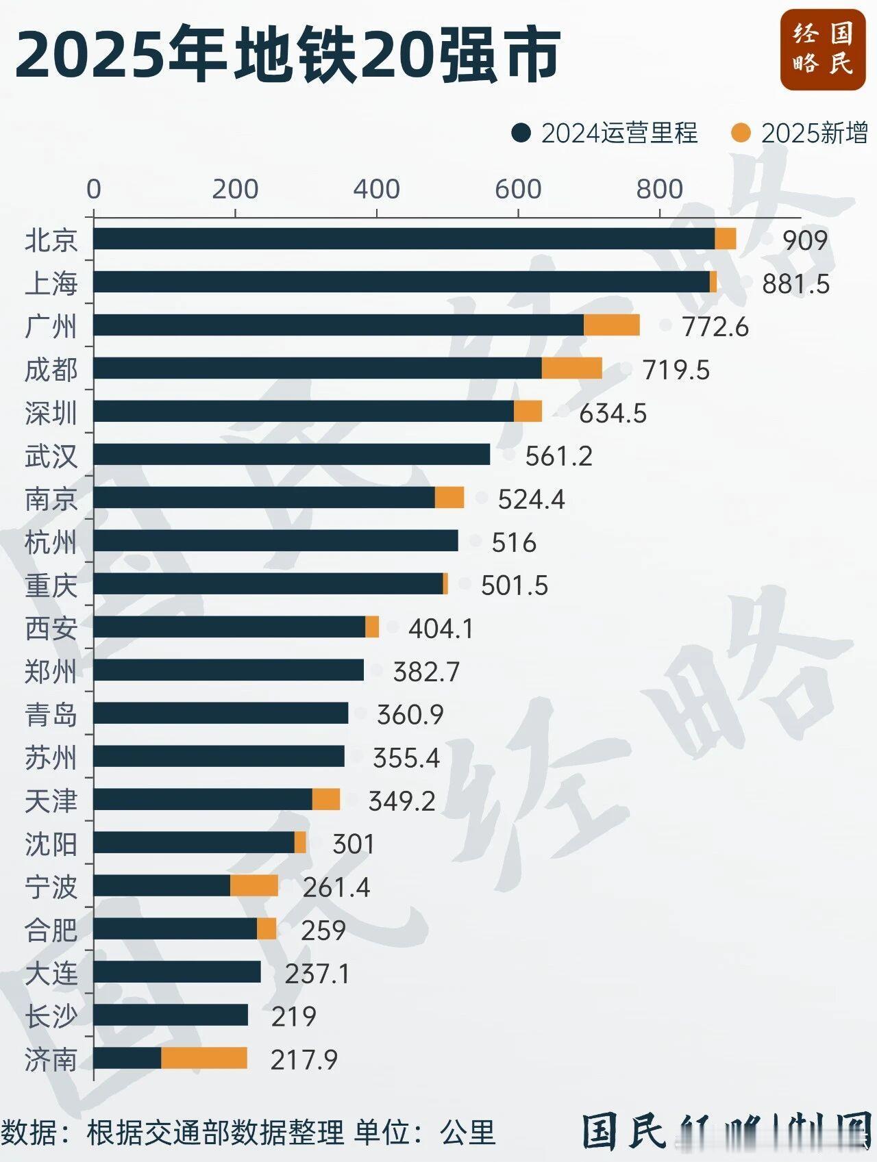 价值投资日志地铁20强市，谁在领跑？截至2025年底，我国地铁里程10强市分别
