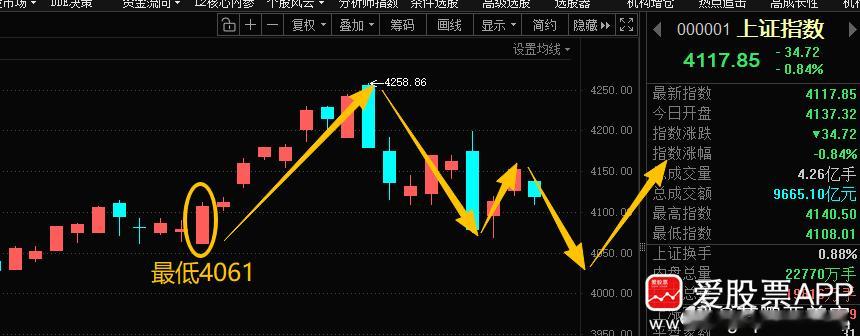 简评！早盘低开低走，结合量价规律看，本次下跌并非缩量调整，两市成交额明显放大，属