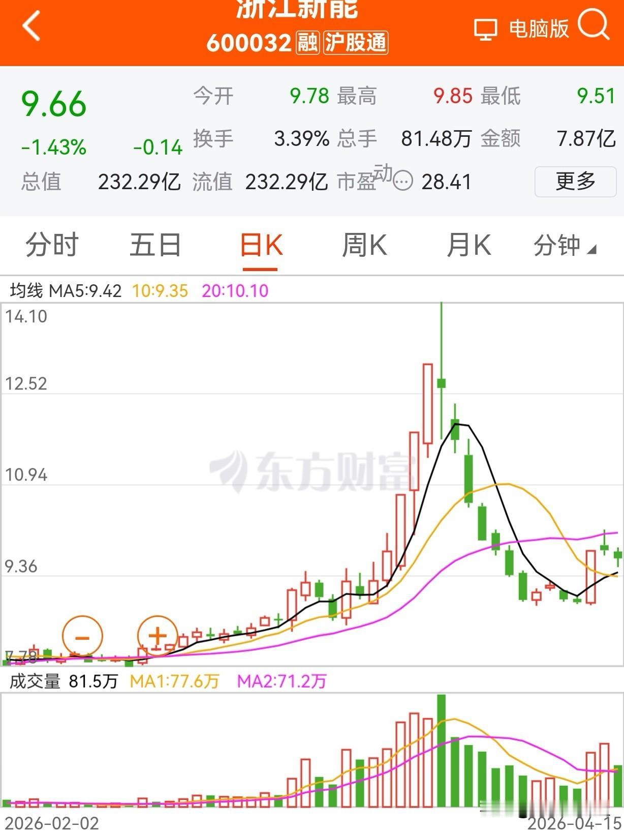 电力和化工还是如前所述，上半年的主题不变，可以分批低吸。浙江新能可以说是绿电里的