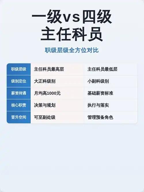 在小县城机关待久了，很多人对职级有个误解，以为熬到四级主任科员，收入会一下子拉开