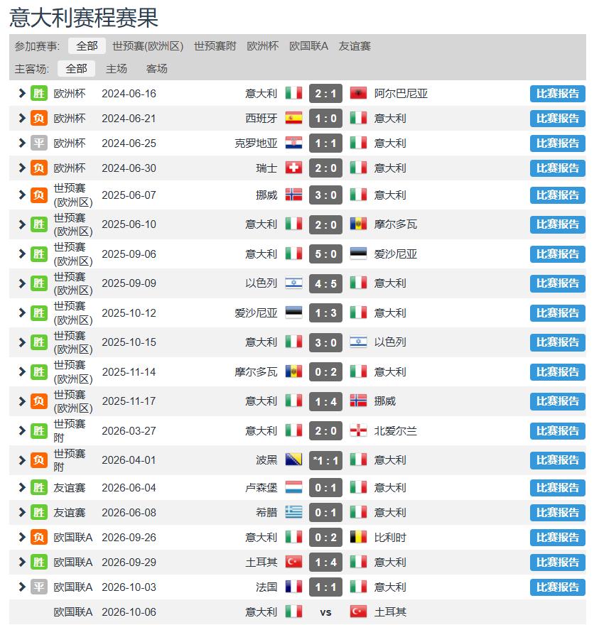 【欧洲足球】曼奇尼执教的新意大利，开局1胜1平1负在意大利1-1法国之后，曼
