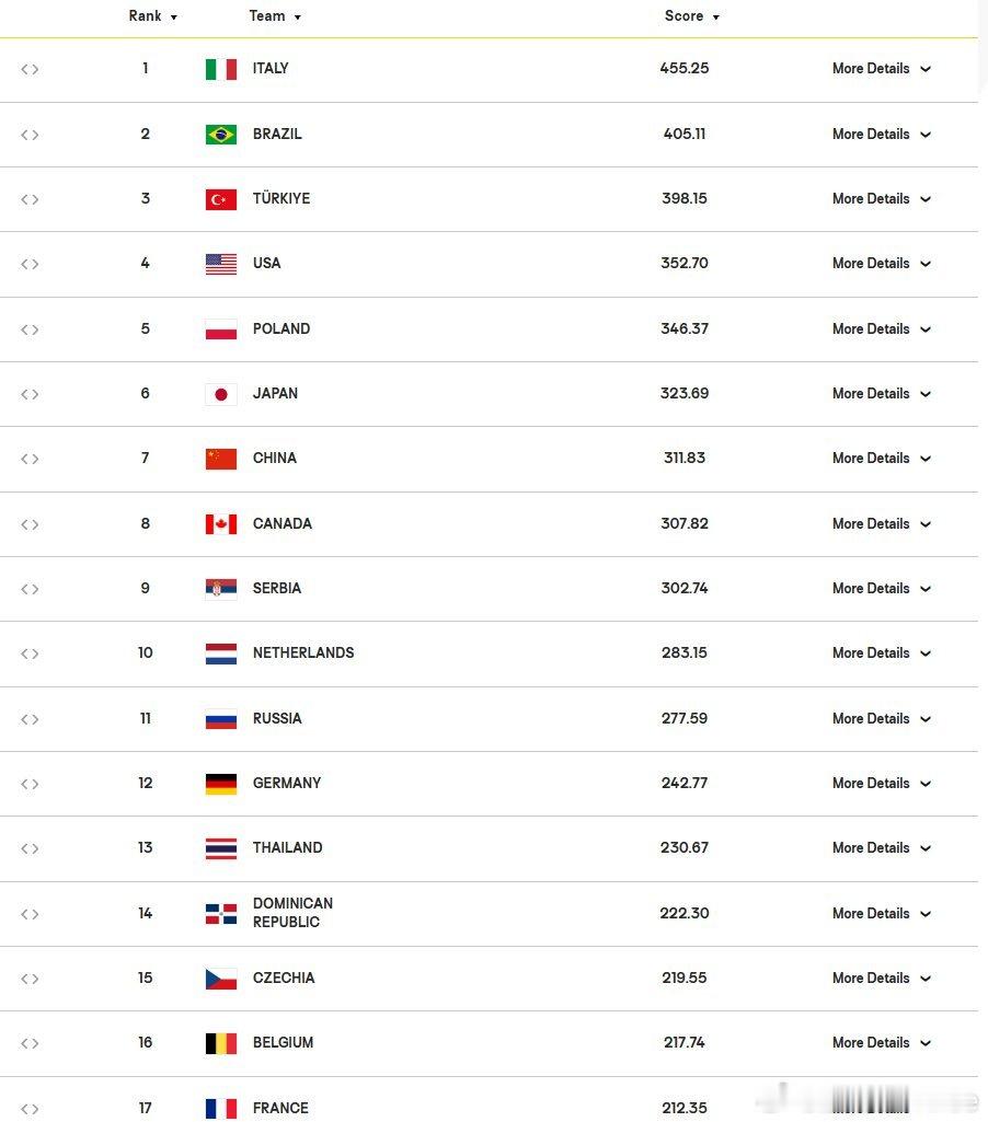 中国女排📍截至2026年底尚未获得奥运参赛资格的国家🇮🇹意大利🇵?