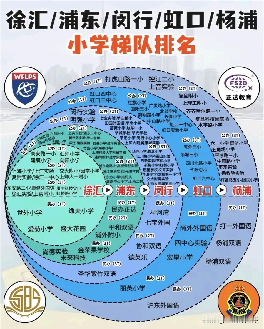 上海16区分区小学梯队排行榜出炉！黄浦、静安、徐汇、浦东聚集全市头部名校，世外、