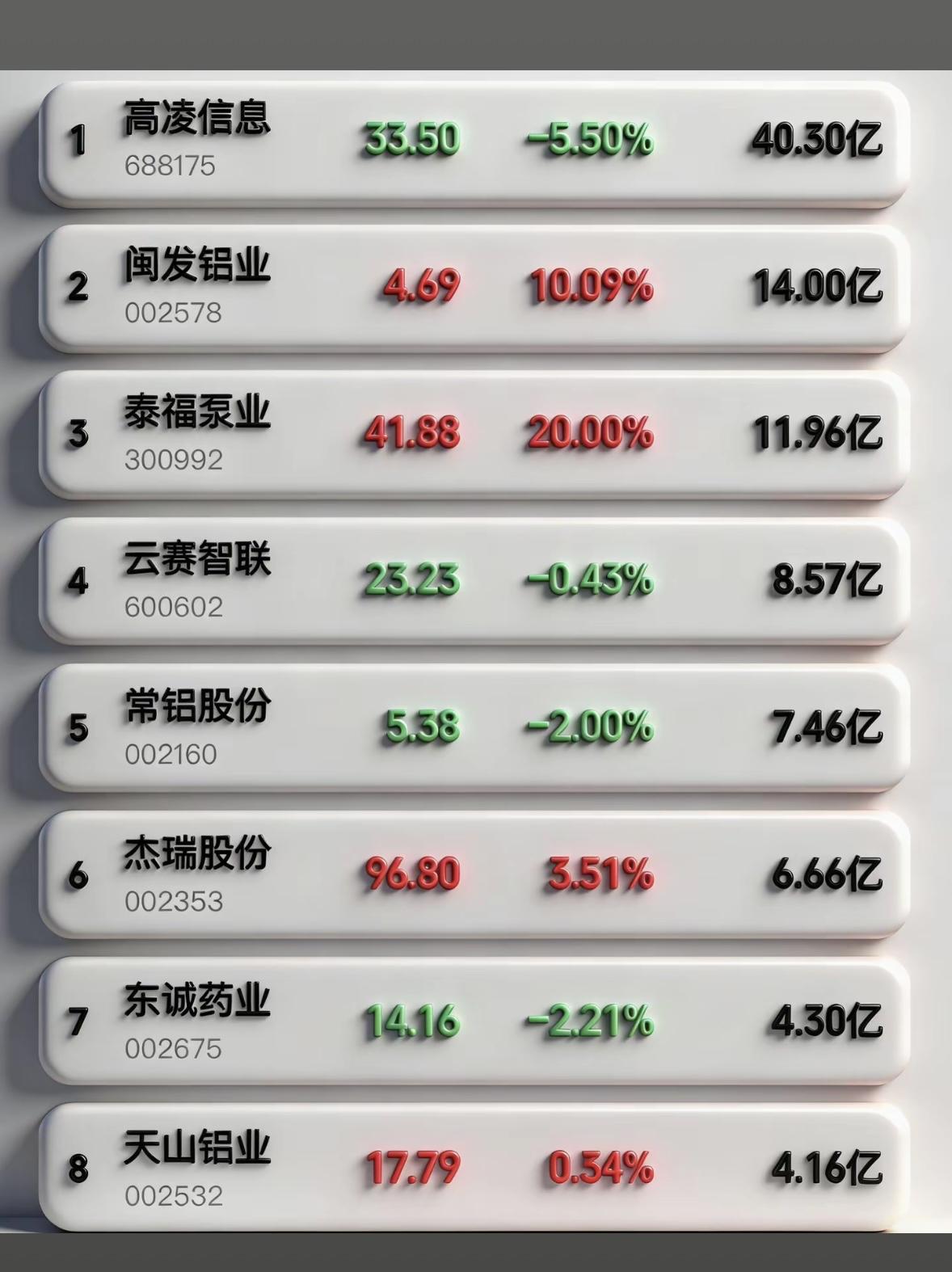 4月1日周三暗盘隔夜挂单排行榜一览表暗盘隔夜就挂单天山铝业4.16亿，这手笔