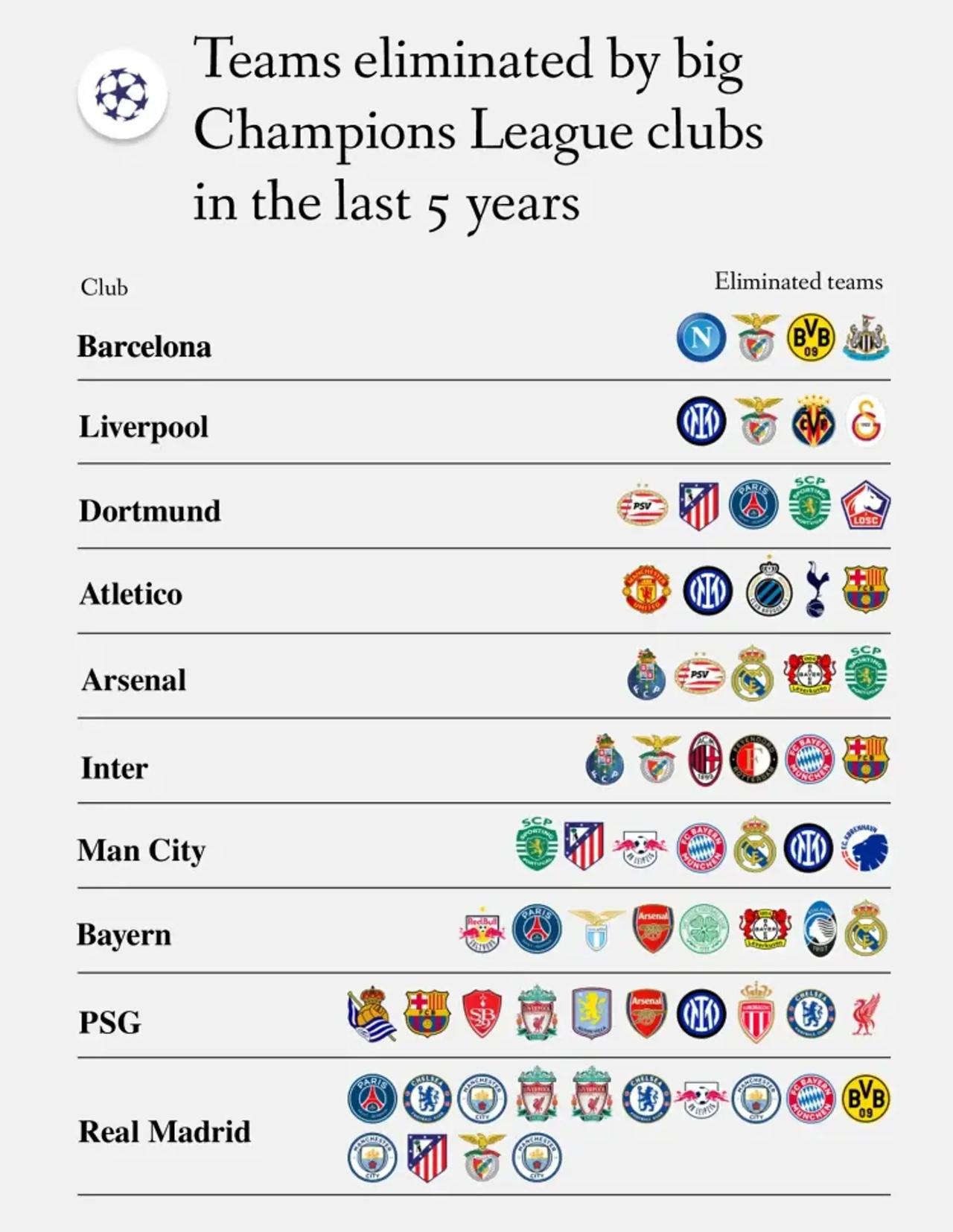 翻完近5年欧冠淘汰赛各大豪门的战绩，我直接看傻了！你敢信？堂堂顶级豪门巴萨，2