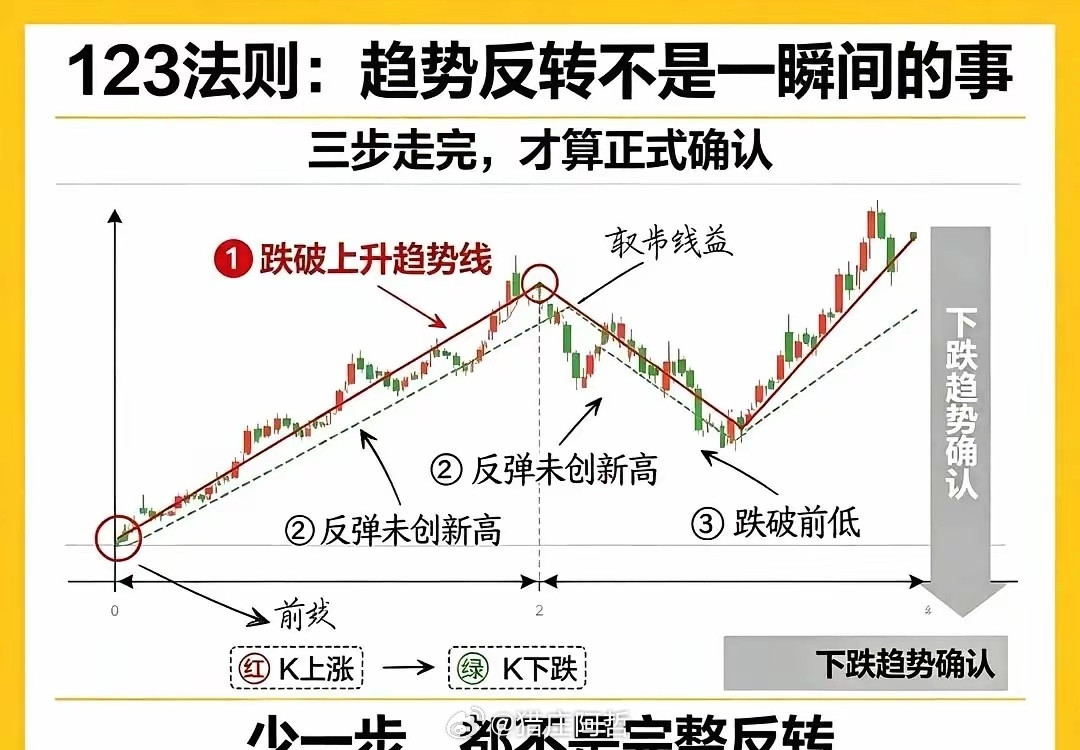 炒股十年，我一开始在股市里瞎折腾，什么指标都试过，花里胡哨的。后来发现，技术越复
