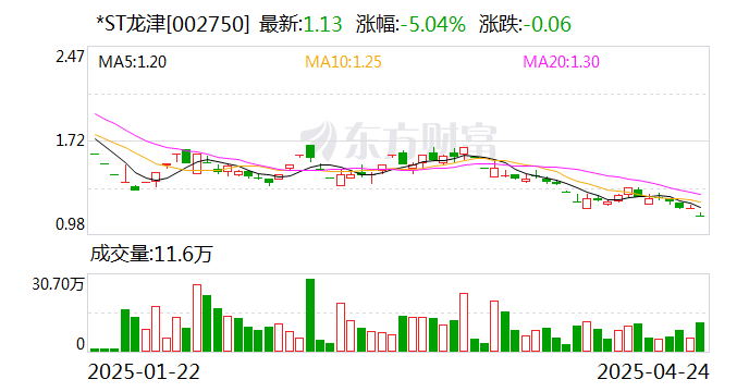 *ST龙津6月27日终止上市