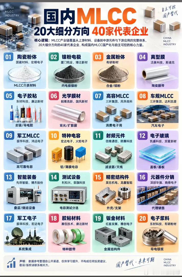 电子工业大米MLCC！国产替代提速，20大赛道核心企业盘点！MLCC被称为电子工