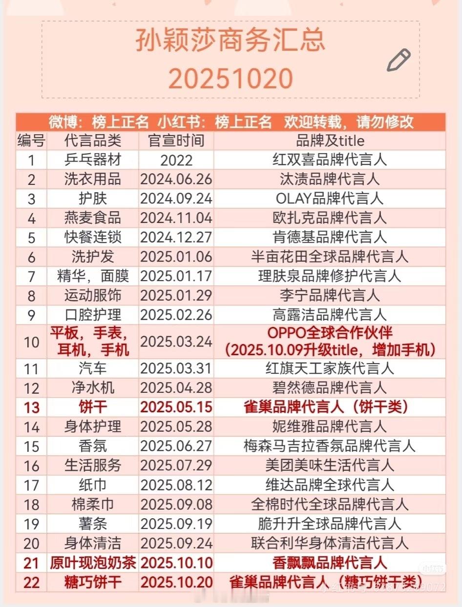 孙颖莎的商务好厉害，title几乎都是代言人，逼格都不错，运动员里的顶级程度[赞