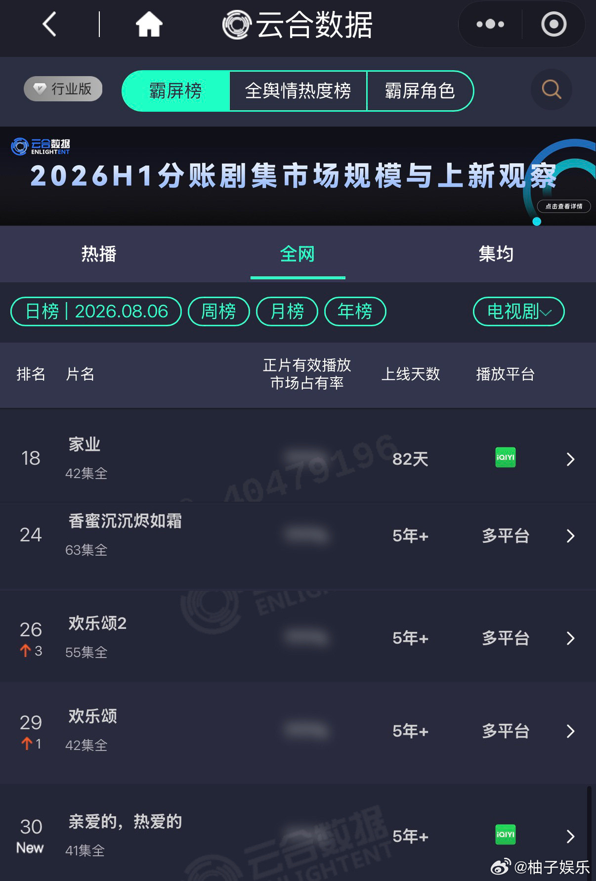 杨紫五部剧同时登上云合，还是在暑期档没有作品在播的情况下，不愧是视后，长尾效应太