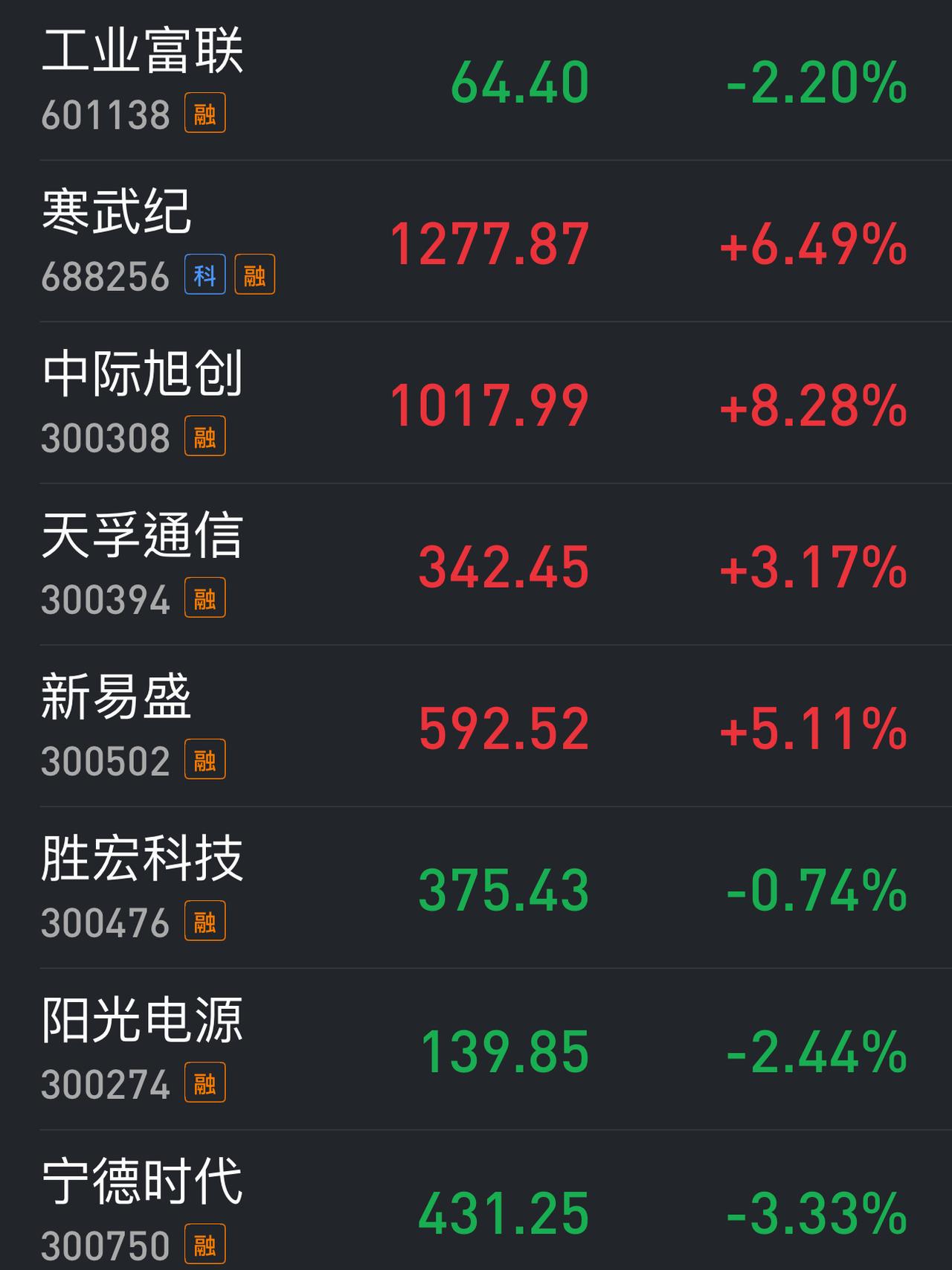 在寒王带领“易中天”全力冲刺下，四只股票成交超过1000亿！两市4000余只股票