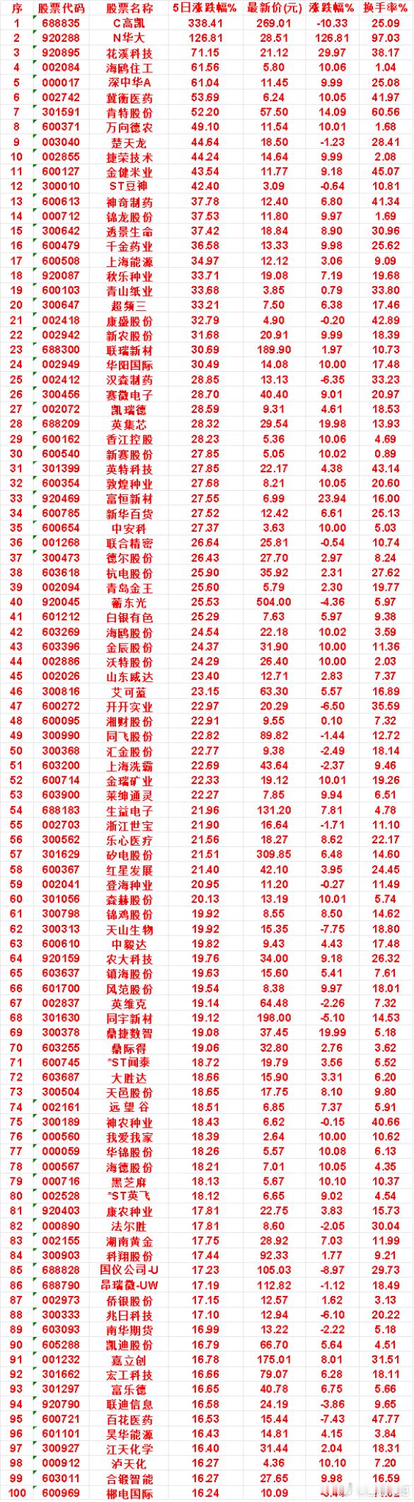 本周，市场“涨幅最多”的名单汇总英特科技：5日涨跌幅27.85%，最新价22