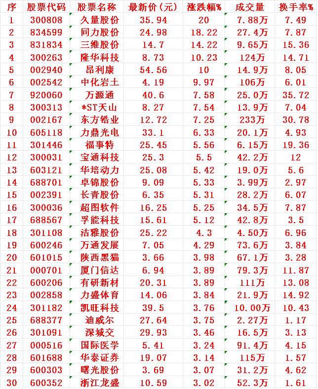 7月21日，MACD日线金叉的30名单汇总1久量2同力3三维4