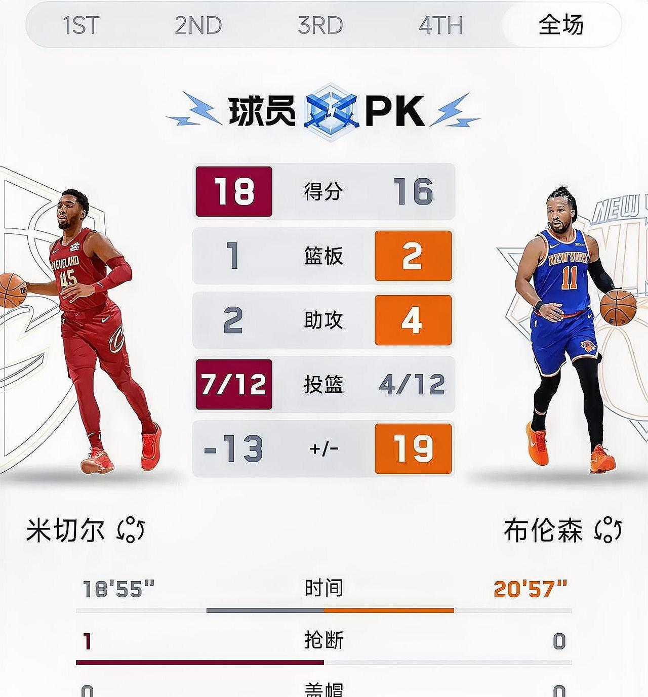 骑士还是打不过尼克斯骑士新赛季还是老样子，没有丝毫战术变化，进攻端全靠米切尔去