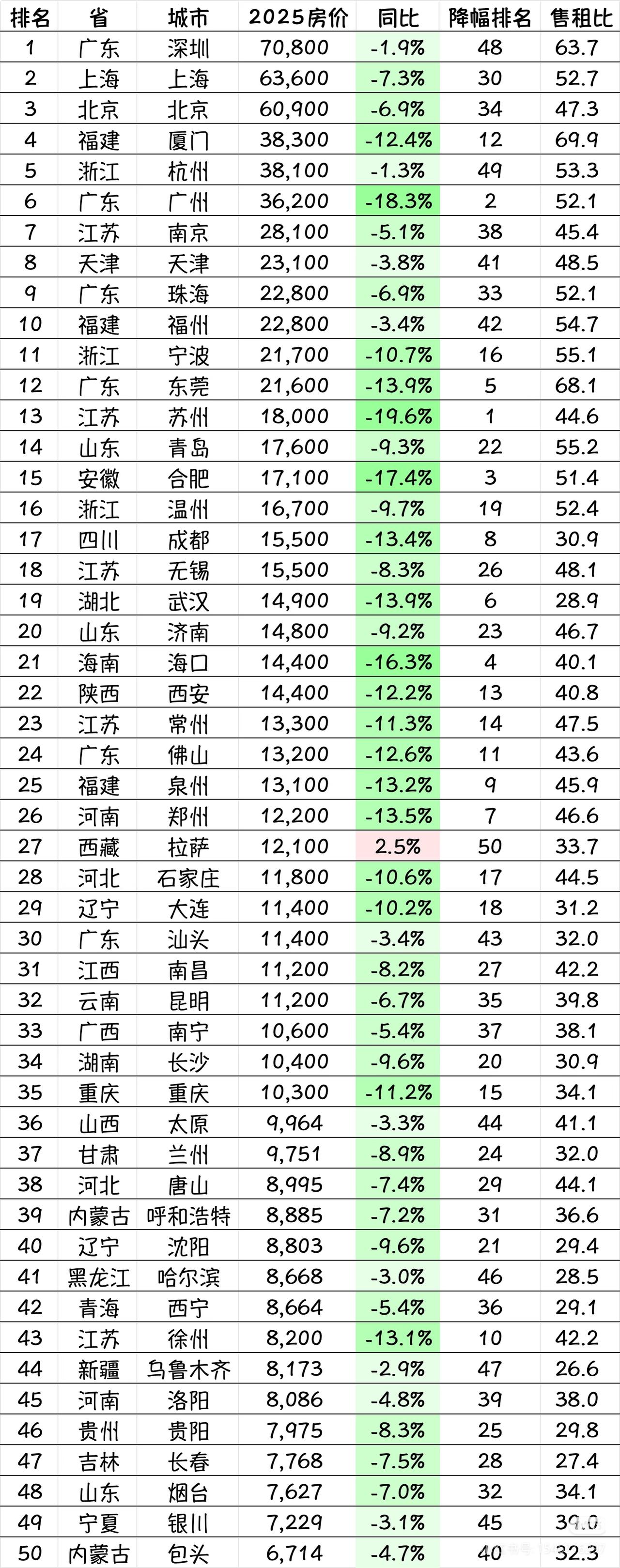 2025百大城市均价降福排名，看看你的城市跌了多少房价