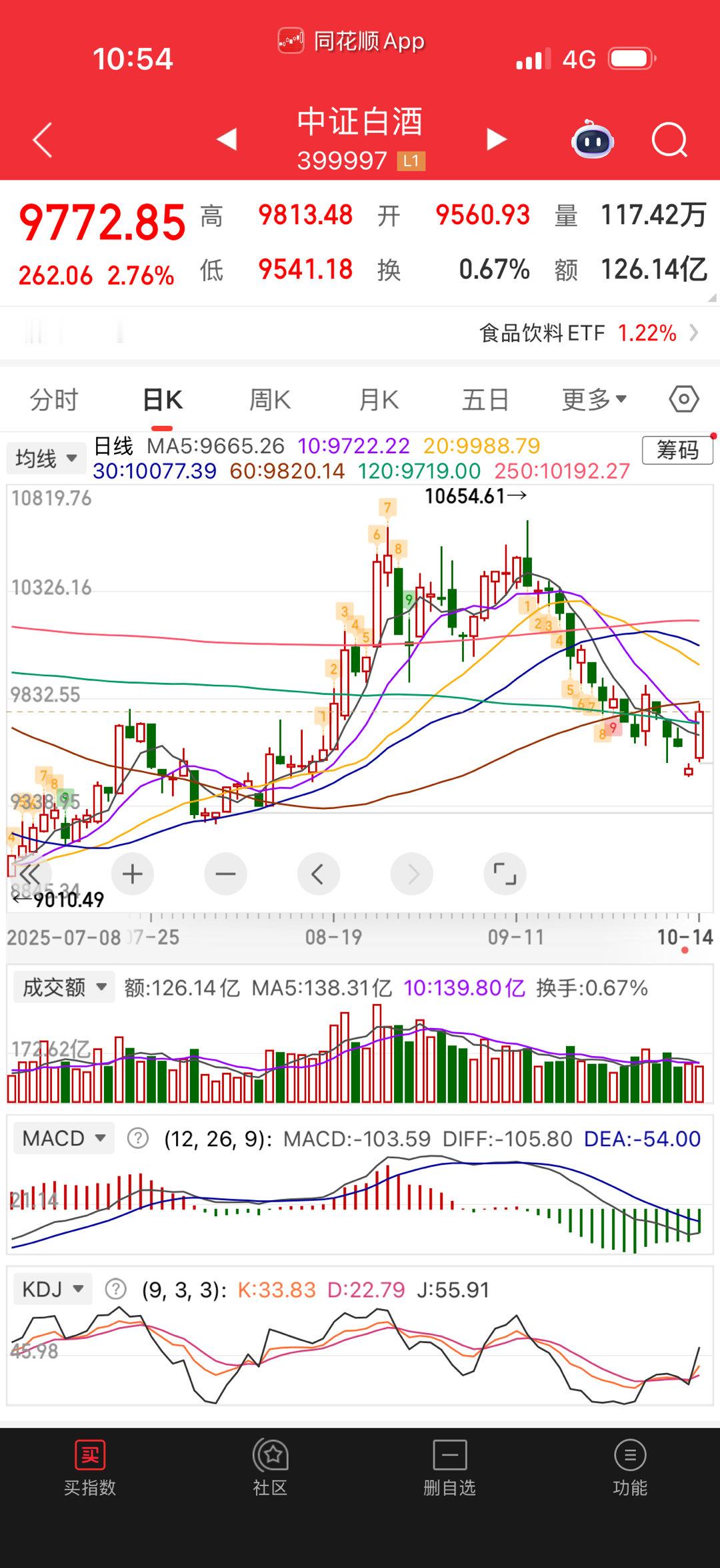 天呐，白酒居然涨了，感动不感动？​​​