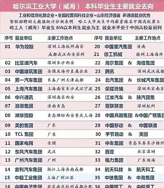 看来不是工作不好找，可能只是你的学校不够硬吧！这哈工大的分校去向都是央国企、大厂