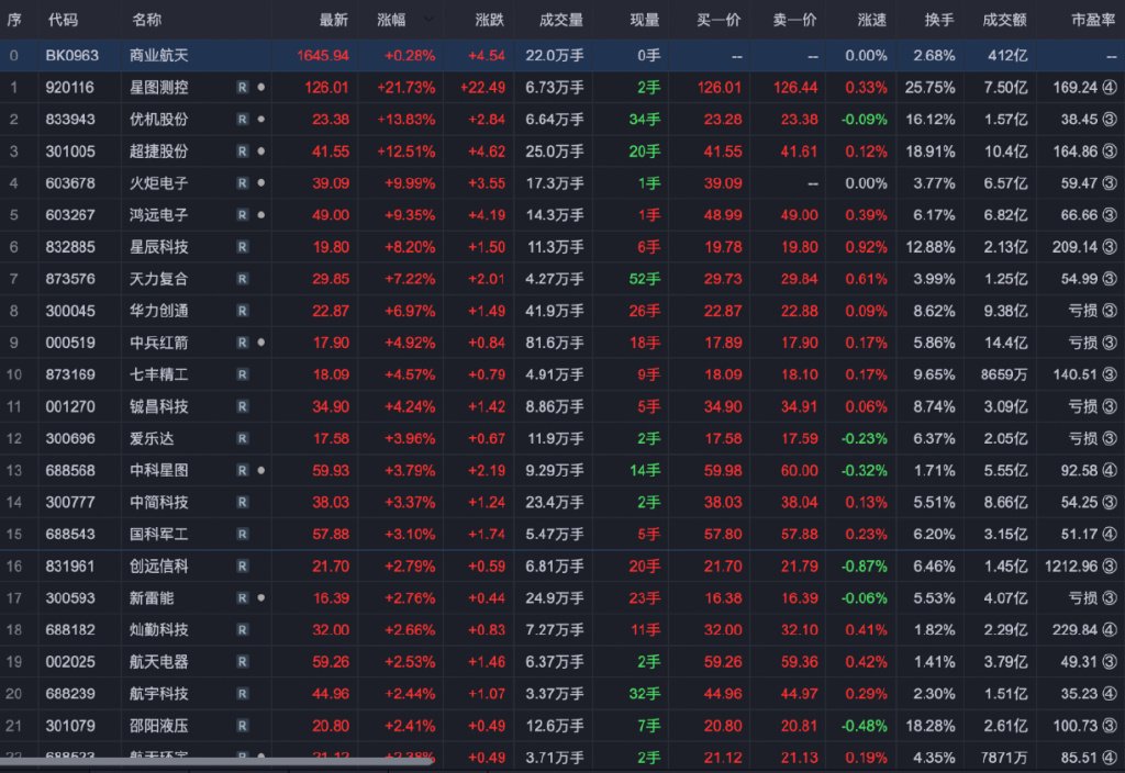 “坐火箭”! 多股冲击涨停!