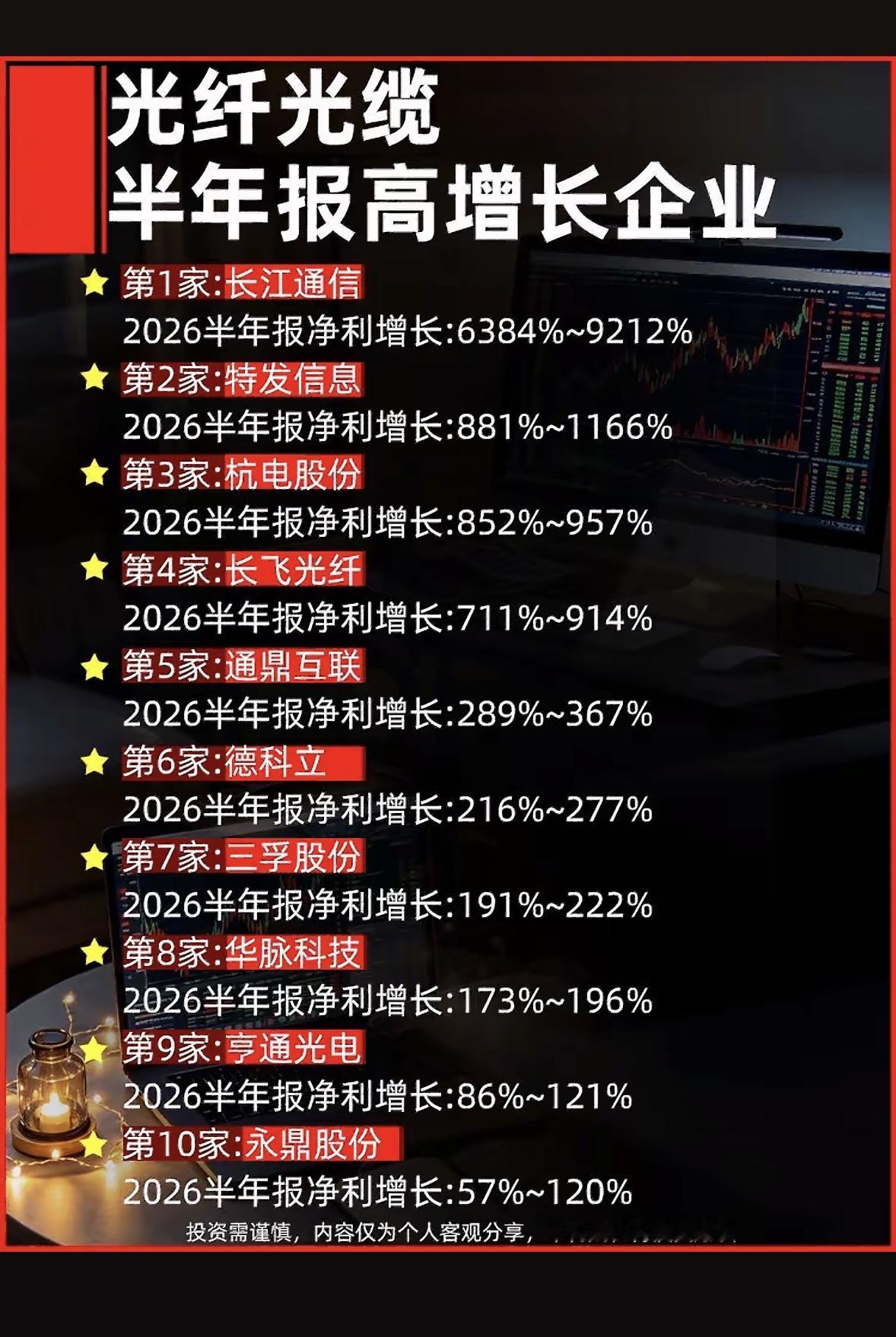 光纤光缆企业半年报增长排行。最近研究了下光纤光缆企业半年报增长排行，这里面的