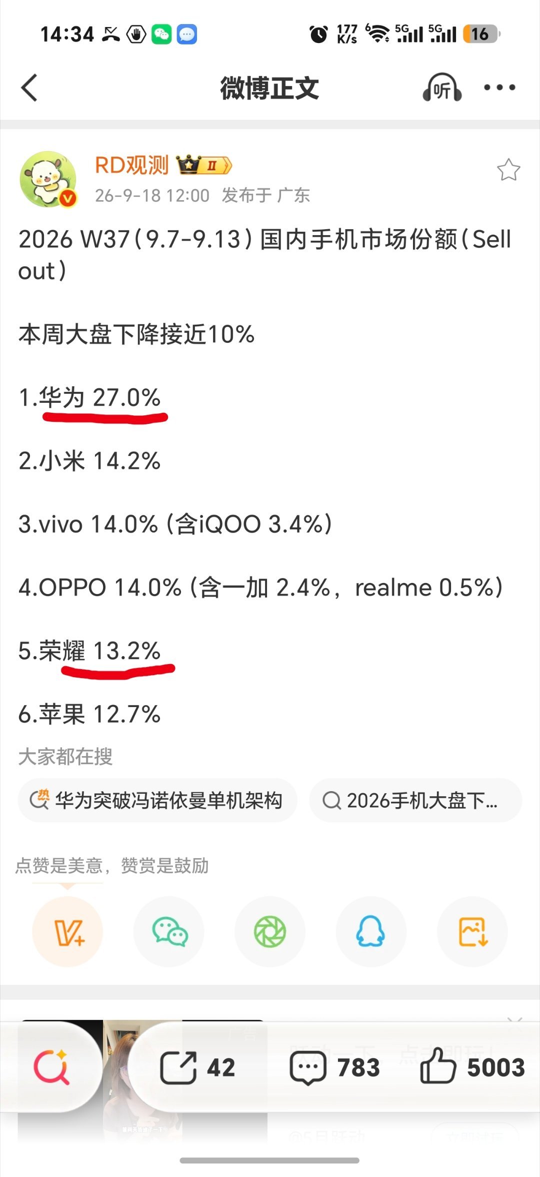 其实华为+荣耀已经突破40%。​​​