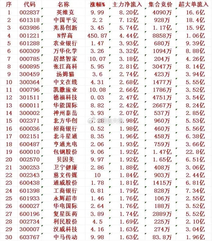 今日资金流入前30​​​