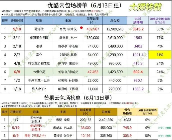惊！肖战粉丝购买力堪称内娱天花板肖战粉丝有多豪横？代言奢侈品，几十万的珠宝秒空