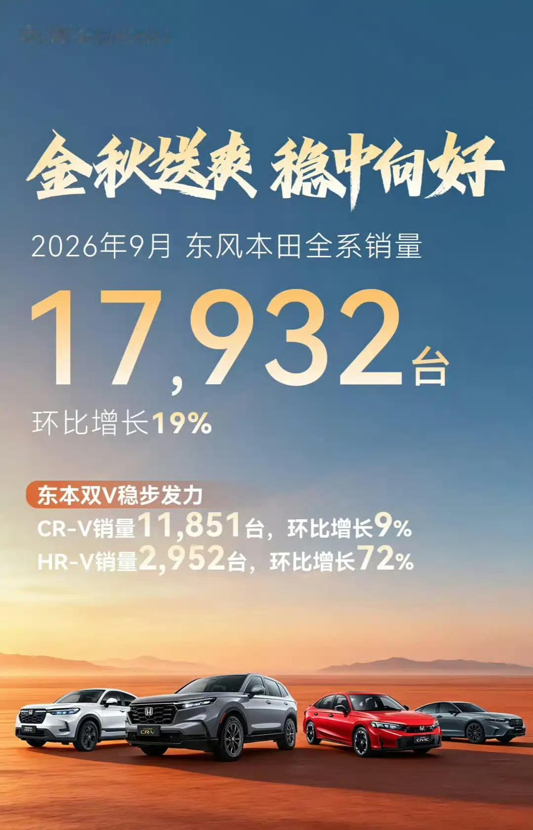 东风本田9月销量公布，17932台。其中CRV11851台，其次是HRV295