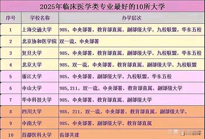 2025中国大学临床医学类专业最强的、最好的10所高校，你觉得实至名归嘛？1