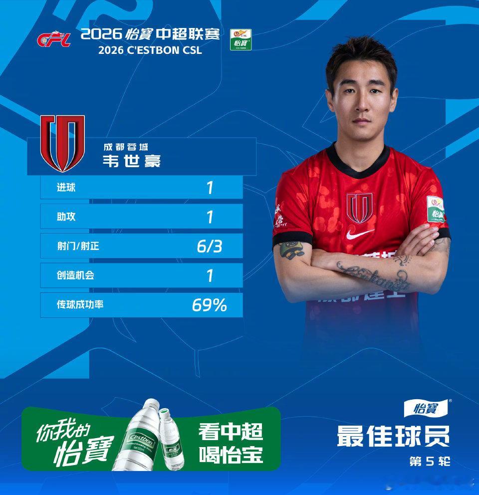 就这排面！中超才打完五轮，最佳球员成都蓉城已经拿走三个：第1轮最佳球员成都蓉城席