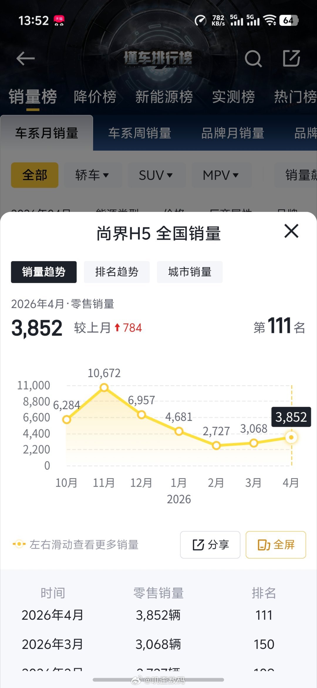 尚界H5这车真挺好的，就是价格比我预期的高了，原本发布之前，我真以为15万包智驾