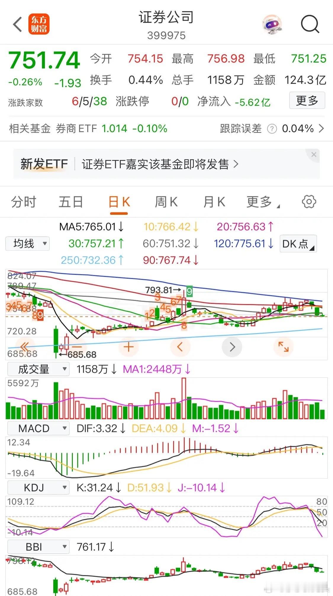 券商板块：成交量大幅度萎缩，说明了两个事情：第一：板块进入超卖区间，抛压力量的衰