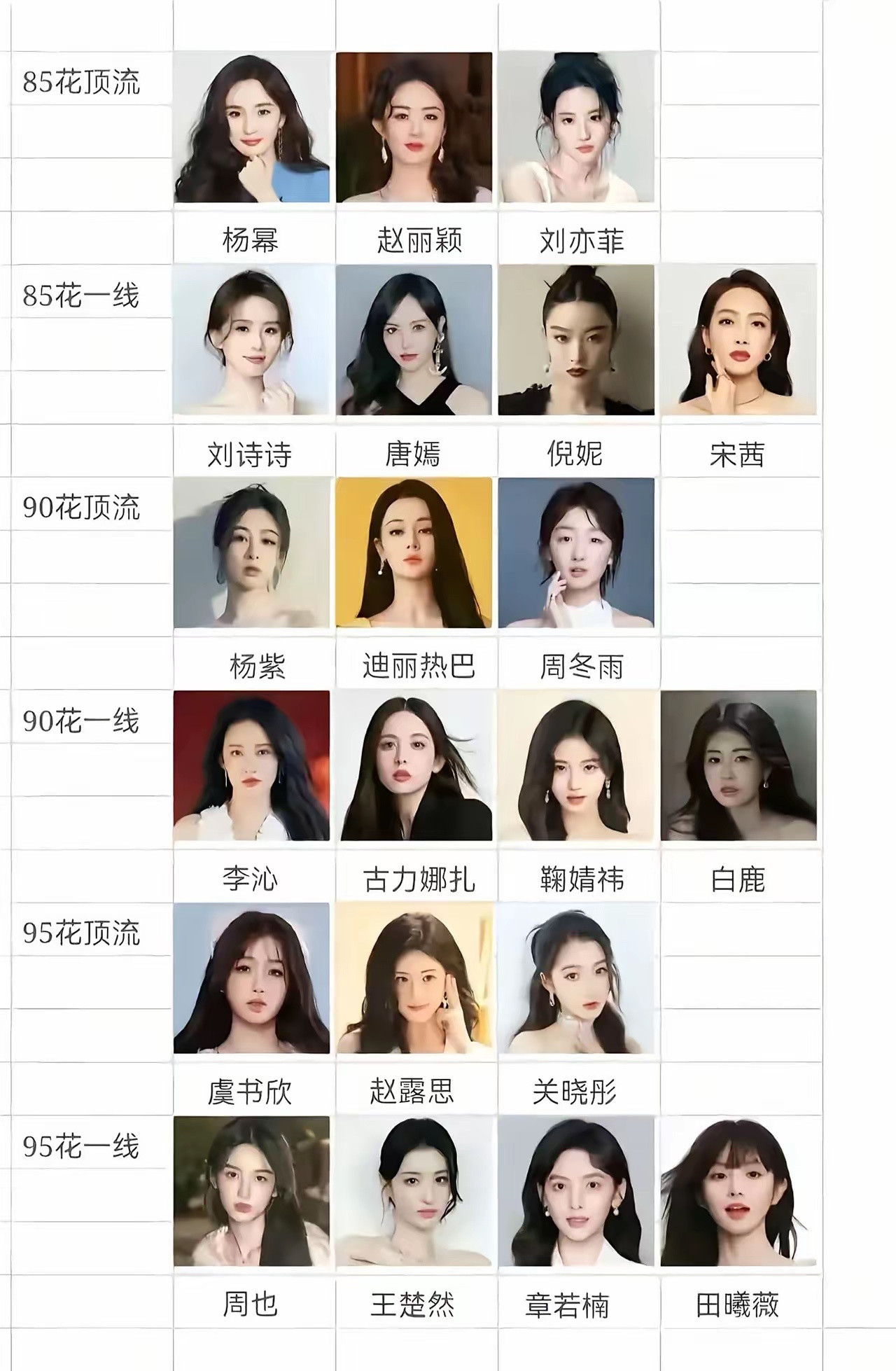 内娱女演员梯队图鉴从85花到95花，顶流与一线阵容一目了然。85花：杨幂、赵丽颖