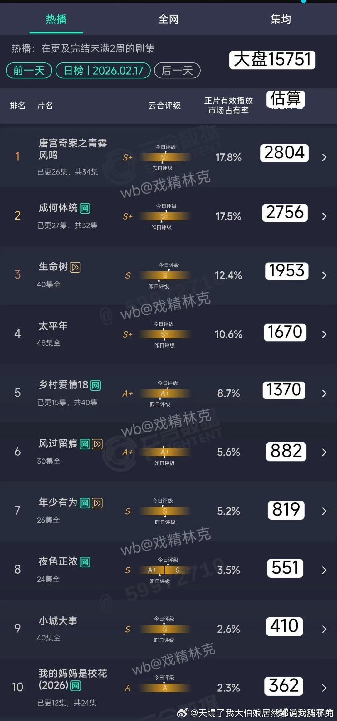 虽然都扑但成何居然可能要“逆袭”唐宫了