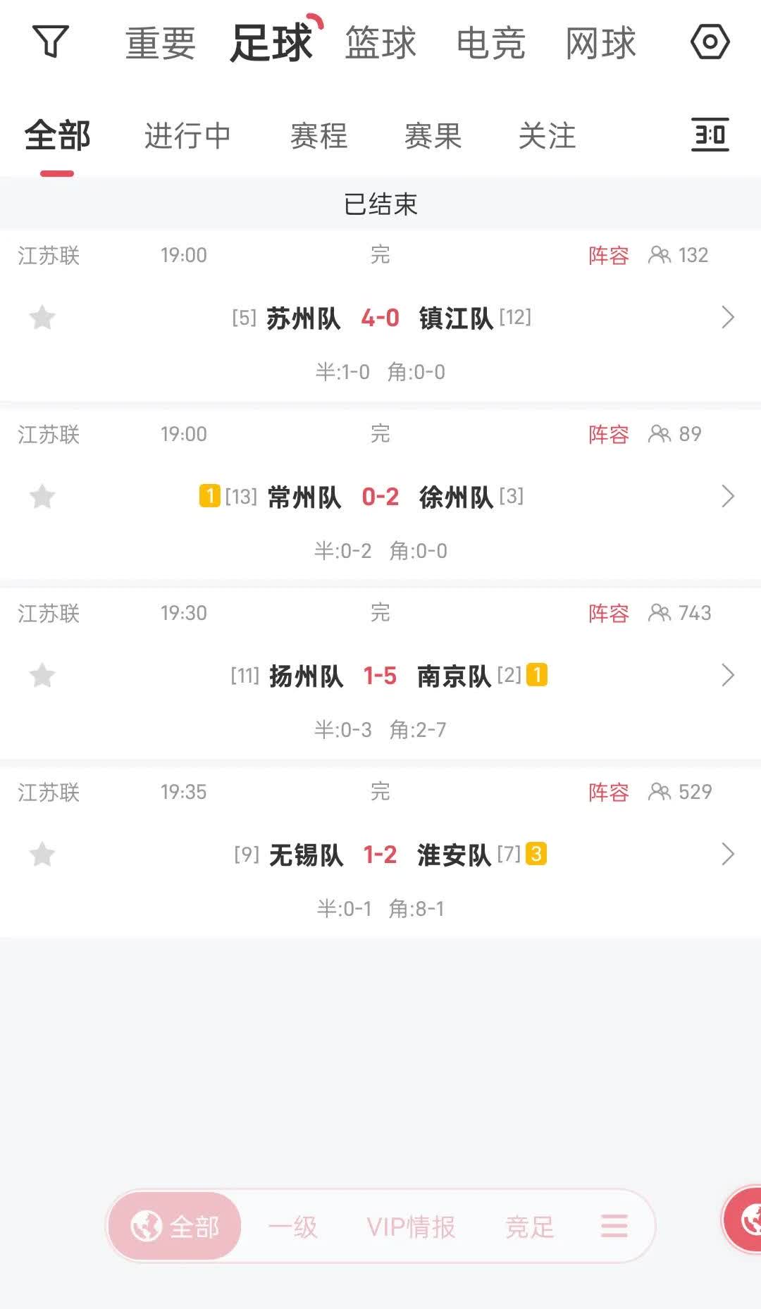 今天四场苏超联赛，让无锡略感尴尬。其他三队都是排名领先的赢了比赛，只有无锡1:2