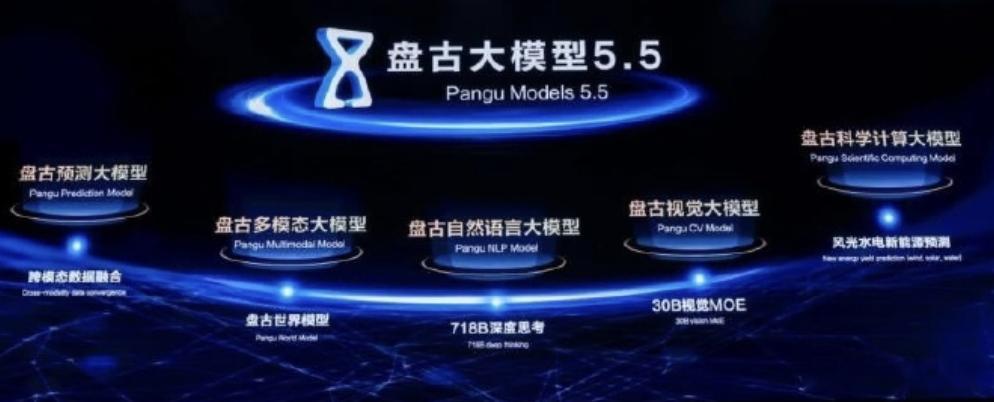 华为盘古大模型华为盘古大模型又出山了。余承东亲自挂帅，喊出"不做第二"的口号。