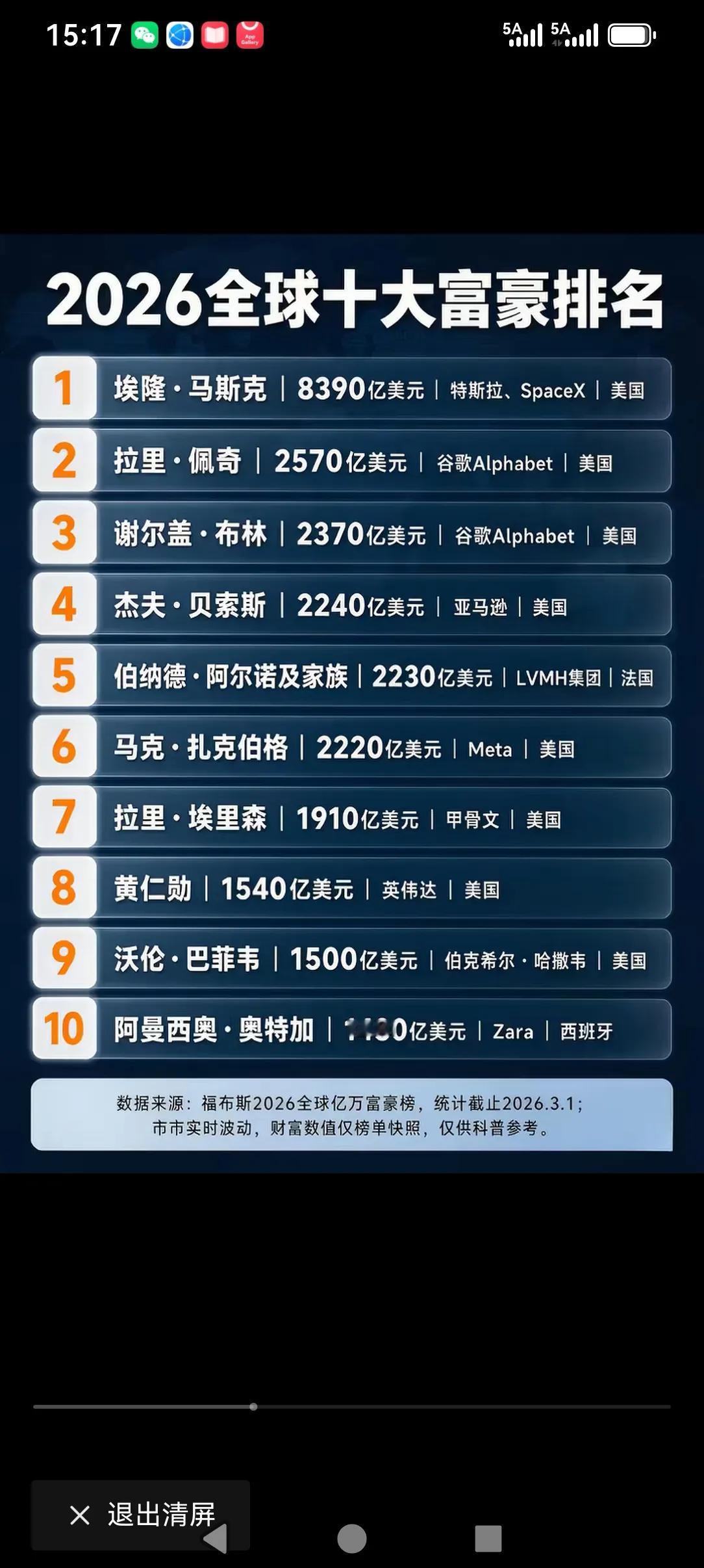 全球十大富豪，抖音创始人张一鸣只能门外站。第一名是马思克，特斯拉的老板，八千多亿