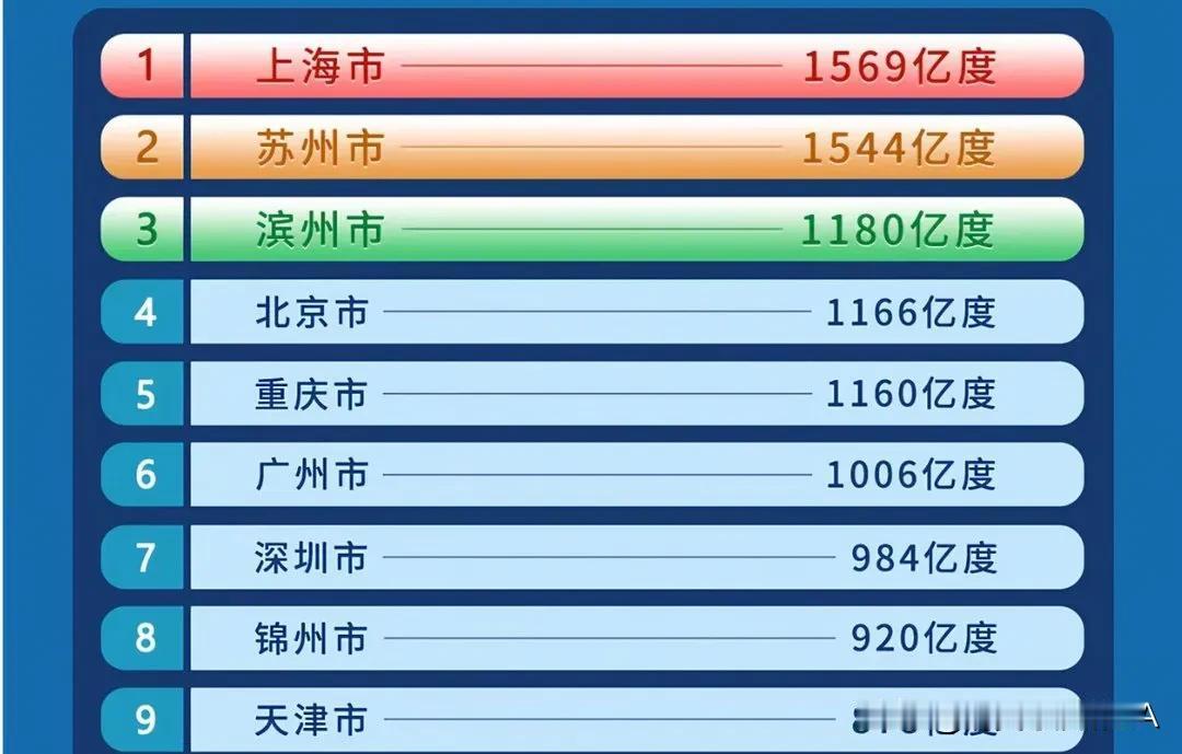 滨州惊现用电大户？真相揭秘！近日，一则关于滨州出现用电大户，年用电量高达11