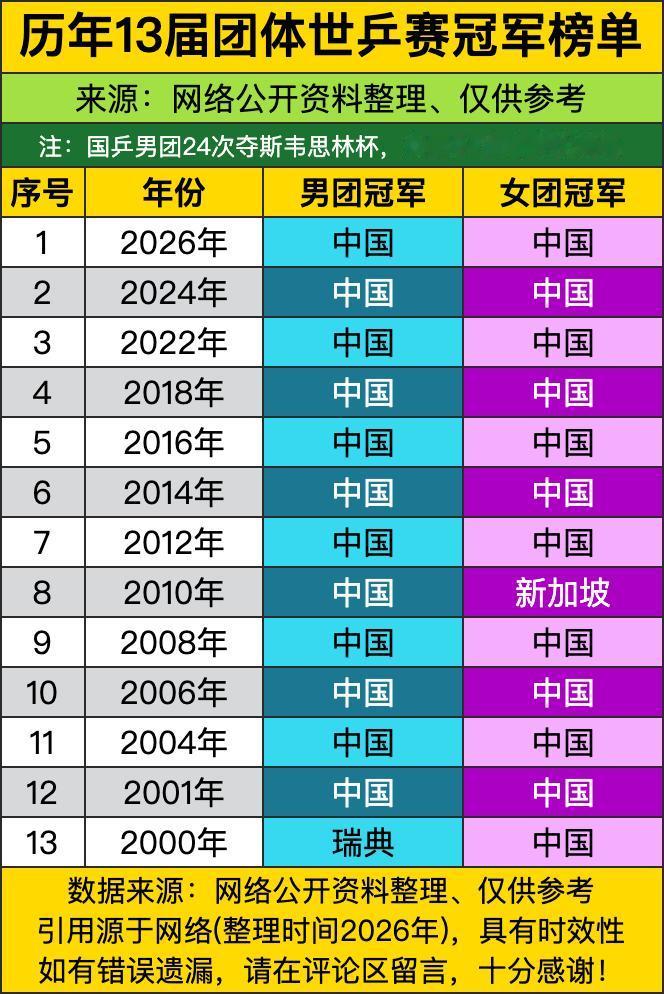 中国男团从2000年到2026年，13届世乒赛团体赛拿了12个冠军，唯一“掉链子