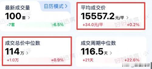 南京房价，真TM涨了！刚刚刷到南京楼市微信平台：金九已过三分之二，南京楼