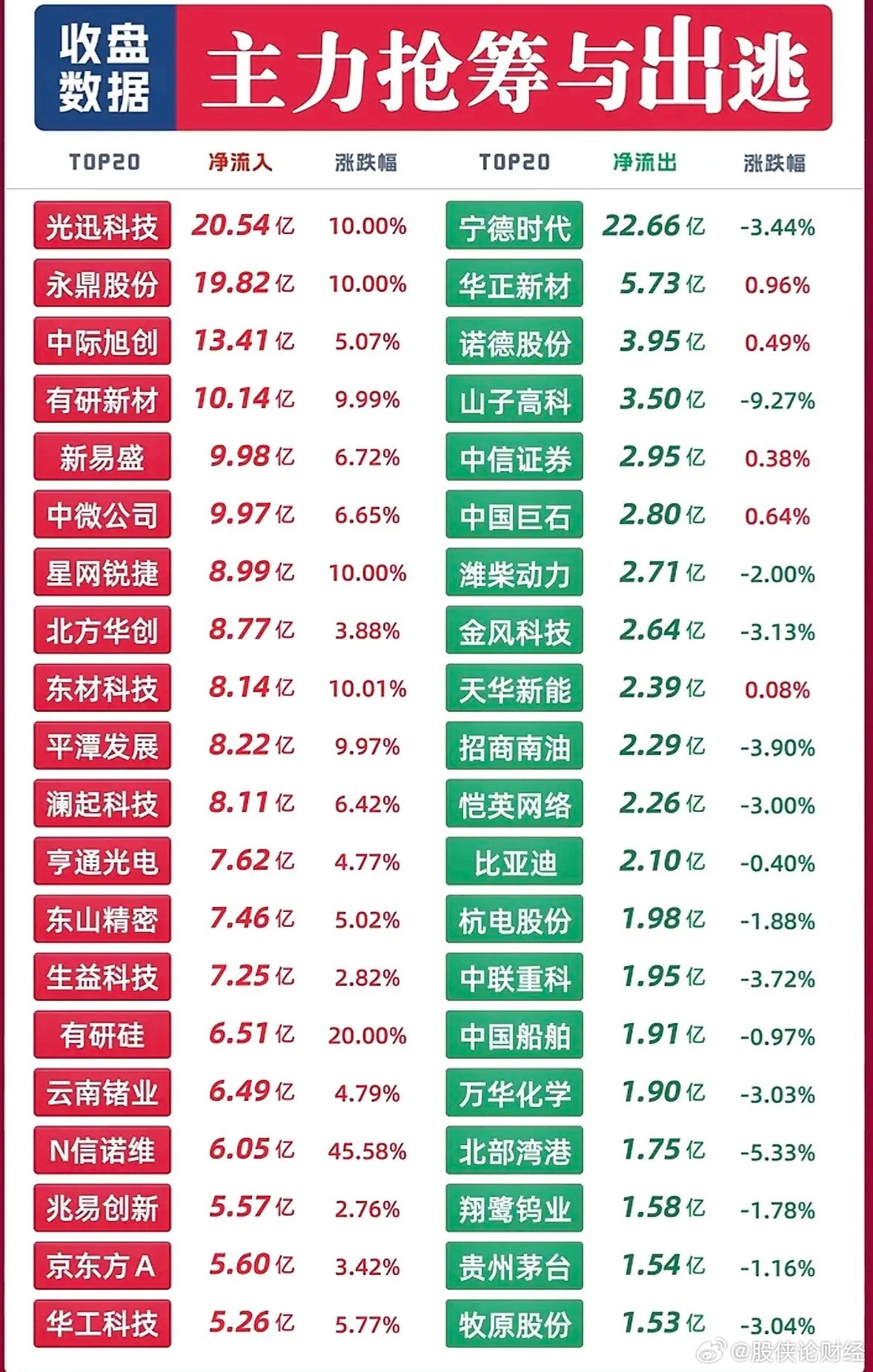 9月16日主力资金净流入—净流出前20名​​​