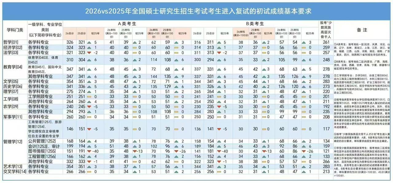 这是26年考研国家线与25年考研国家线之间的差距对比，今年考研的同学可以看看，根