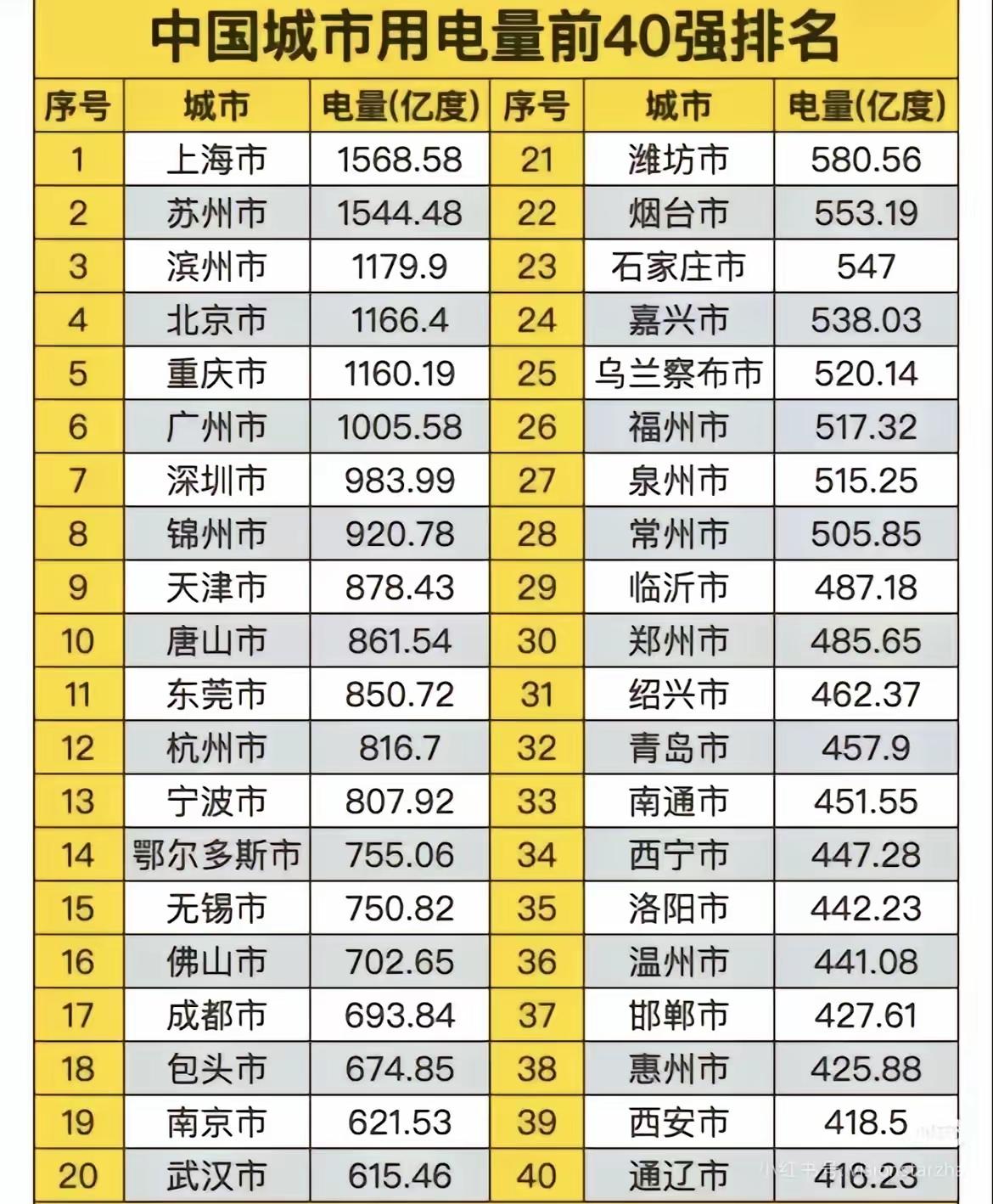 中国用电城市没有老徐，中国城市用电量前40强榜单出炉！江苏有5个城市上榜，苏