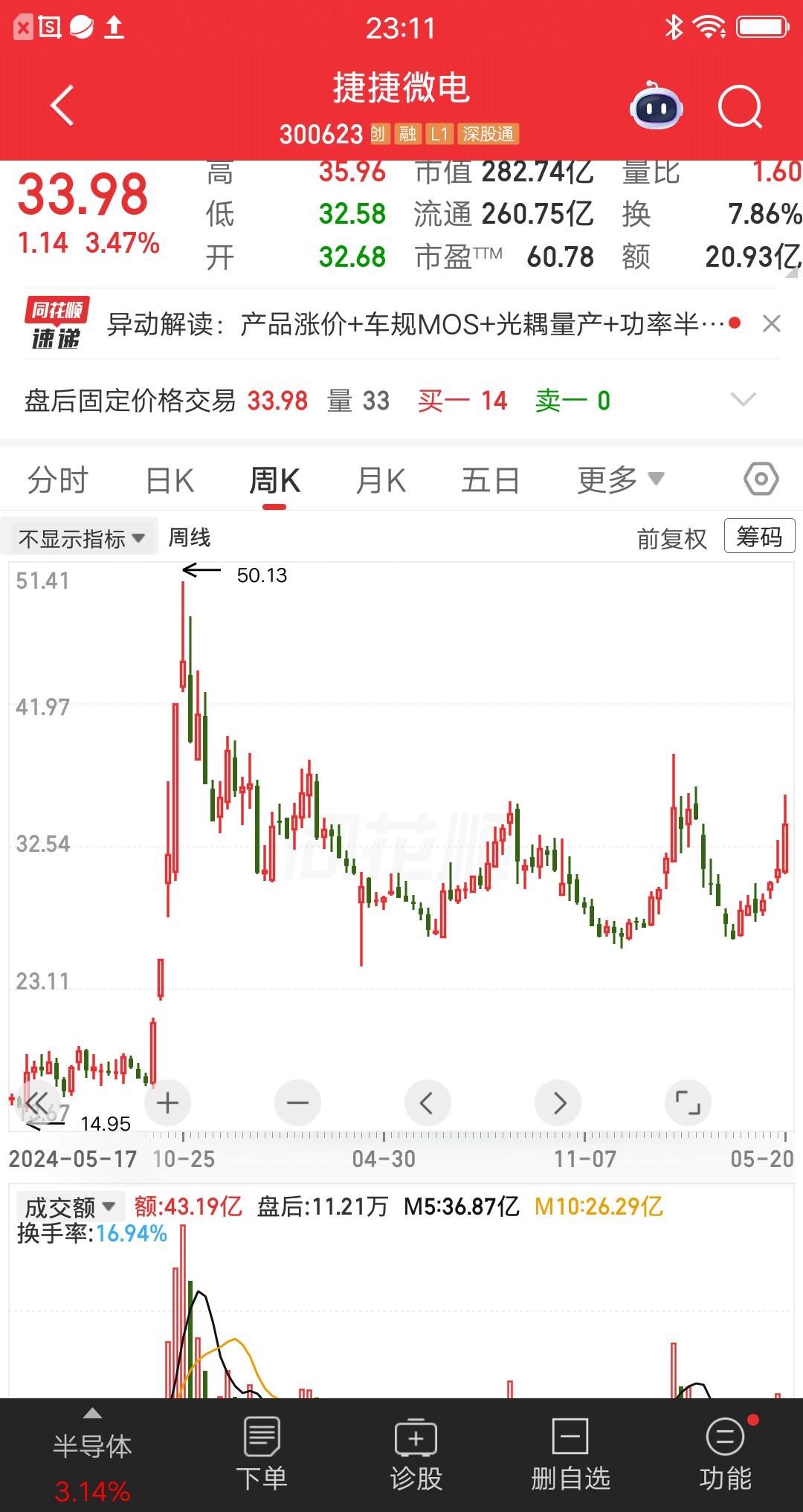 一位山东的股民，满仓梭哈捷捷微电，现在肠子都悔青了。他在44元重仓123万块，当