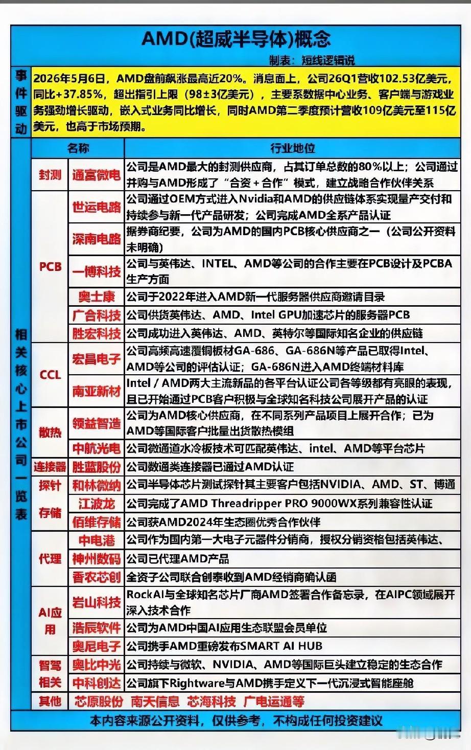 狂飙20%！AMD超预期业绩引爆全产业链核心标的解析！本次梳理基于AMD2