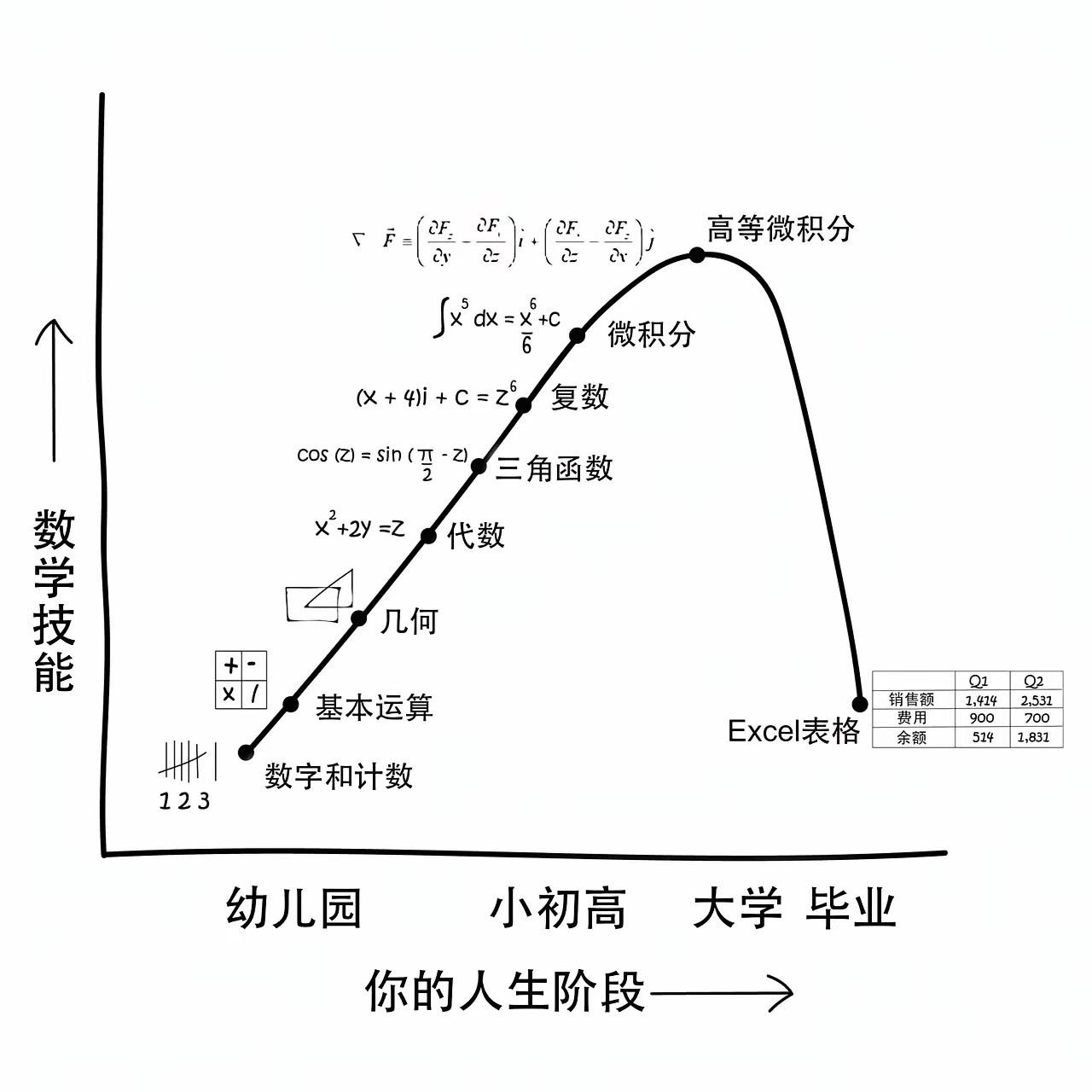 所以在高中和大学阶段学的三角函数以及微积分等真的有用吗？大多数人在工作中都用不到
