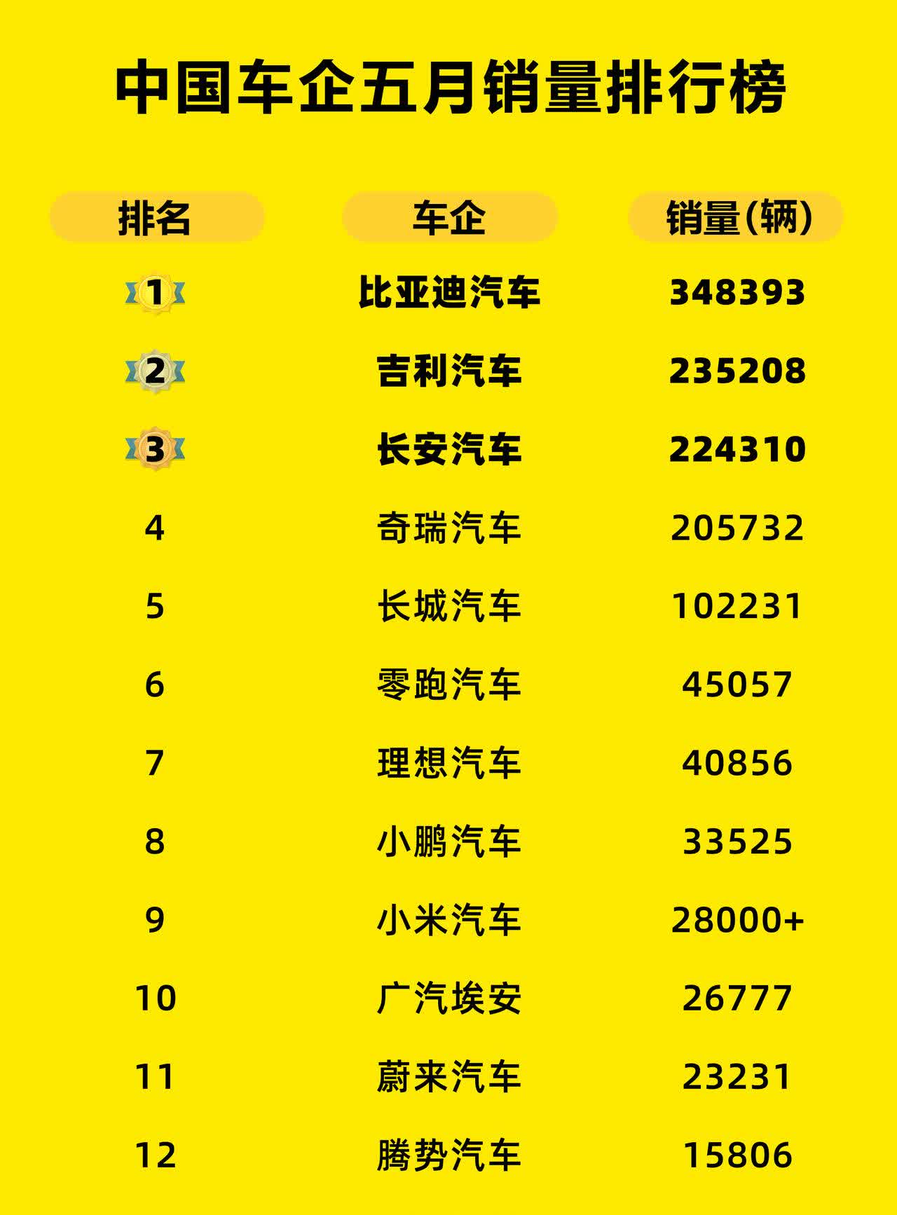 5月销量战报：比亚迪又破纪录，零跑新势力三连冠。5月车市最明显的特征新一轮“价格