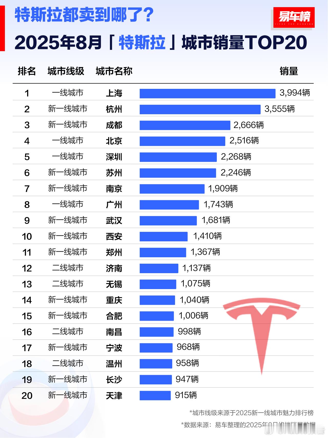 2025年8月及1-8月特斯拉城市销量TOP20根据易车整理的终端销量数据显示：
