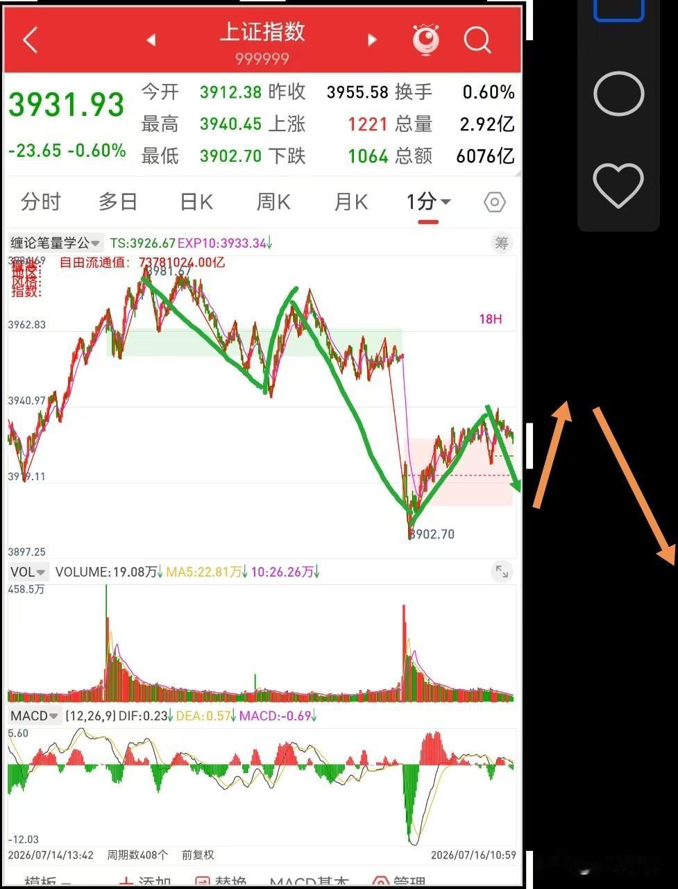 上证指数走势缠论分析：前天昨天一个线段上，从昨天高点到今天是不是已经走成新的1分